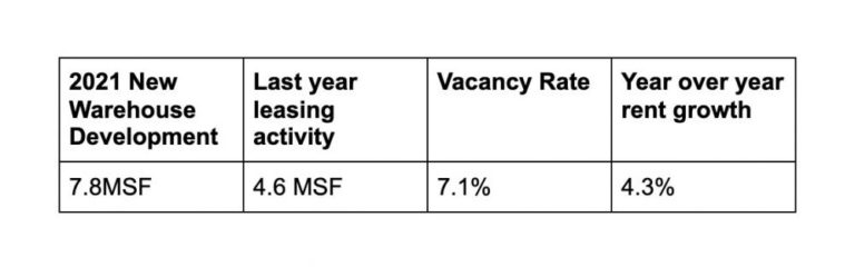 CLT as an Industrial Hub - Vacancy Rate vs YoY Rent Growth